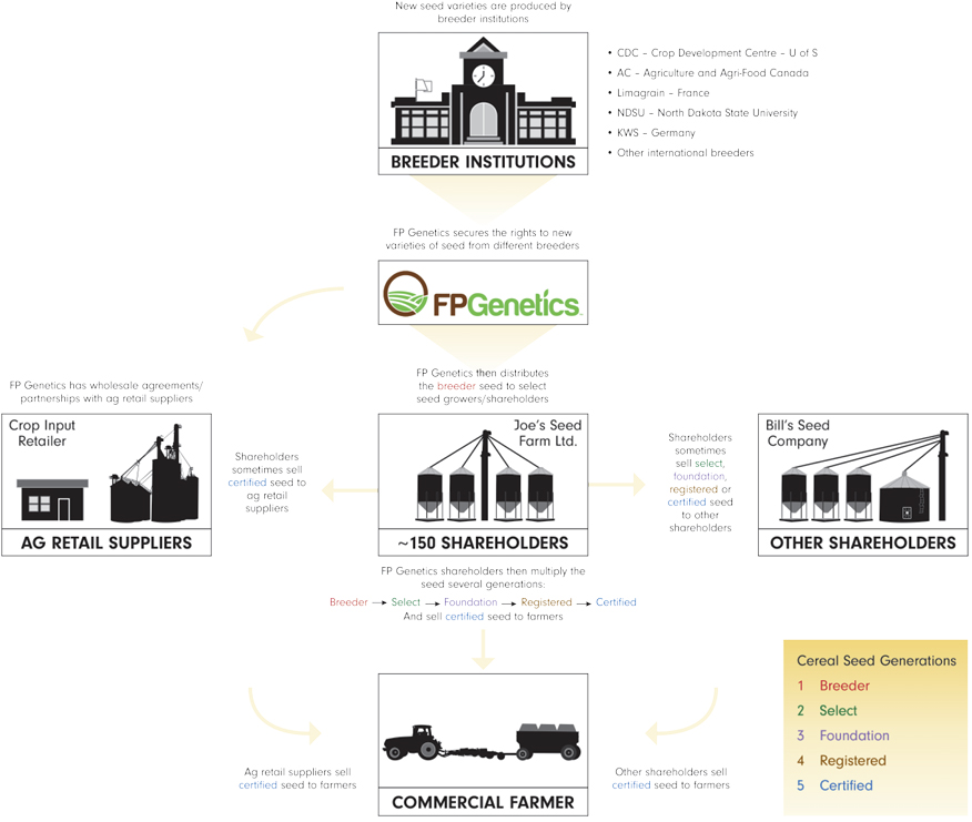 Seed supplier partnerships